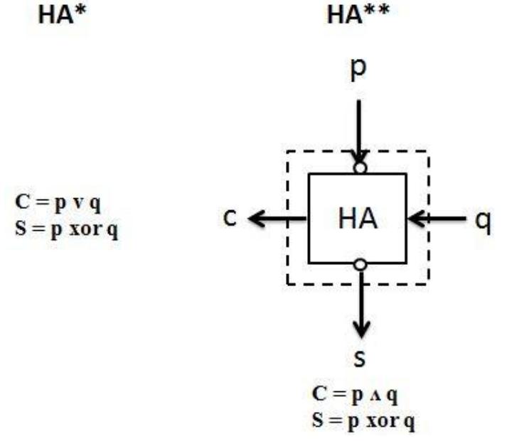 Table 1: HA* operation 