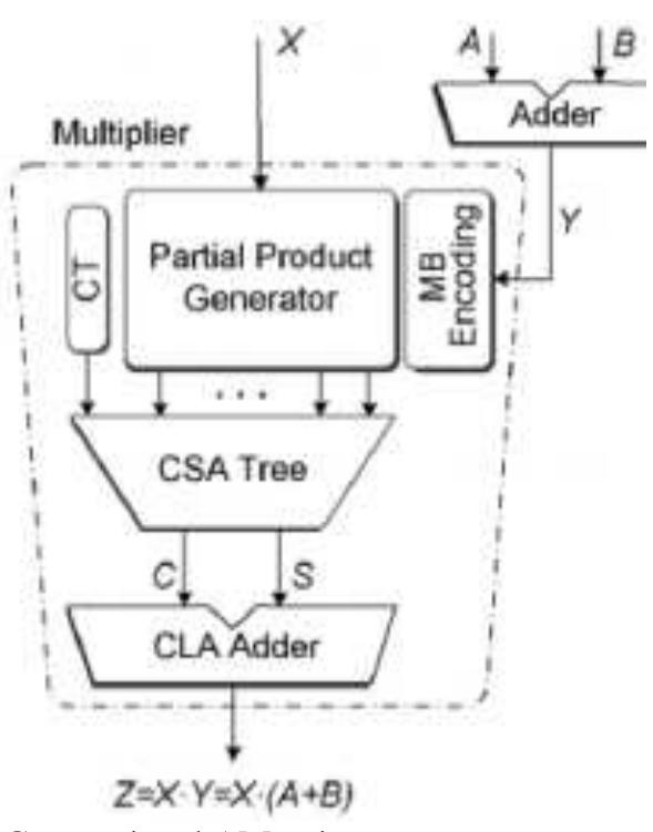 In the Conventional AM operator, first the inputs A and B are fed to the adder and the output of the adder Y is given as input to the multiplier where X and Y gets multiplied using the MB encoder and partial product generator. These partial products are added with the help of Wallace Carry Save Adder(CSA) and Carry- Look-Ahead (CLA) adder at the final stage. This technique adds significant delay as the carry has to propagate inside the adder and the critical delay depends on the bit width of the adder and also occupies significant area. To speed up the operation, CLA can be used but it increases the area. Fig. 3 shows the block diagram of conventional AM operator.  To overcome the drawbacks of conventional AM operator design which adds significant delay because of the adder, the fusion techniques [4-6] are used where the inputs A and B is directly recoded into S-MB form. This decreases the critical path delay and reduces area occupation. For the efficient design of FAM operator, new recoding techniques [1] were introduced which reduces the significant critical path delay and area as compared to present recoding schemes. Fig. 4 shows the block diagram of the FAM operator where the adder block is fused into MB encoder block. 