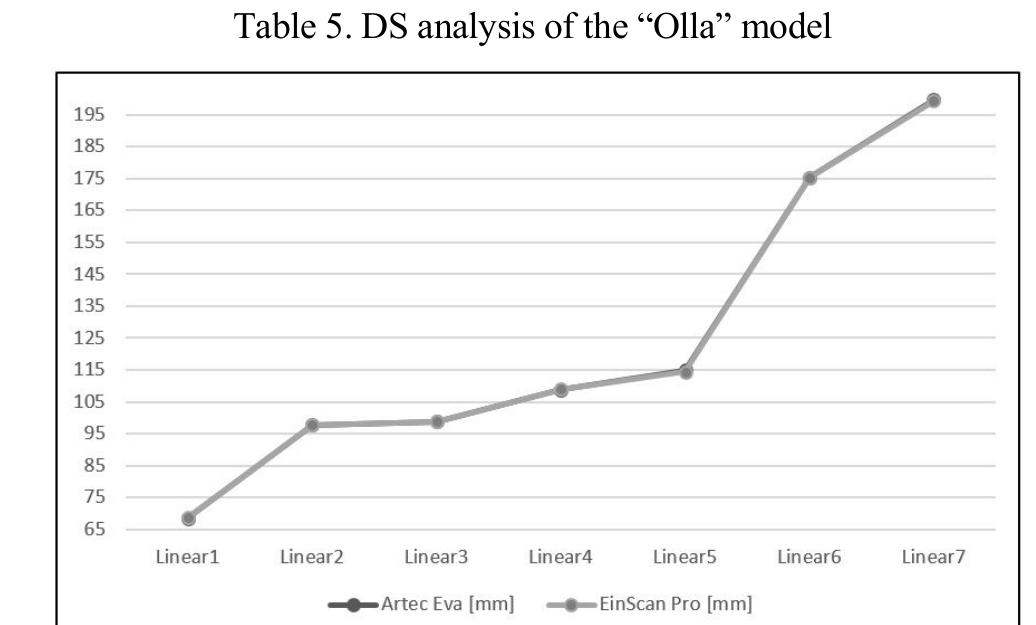 Figure 7. Graph of the DS analysis of the “Olla” model 