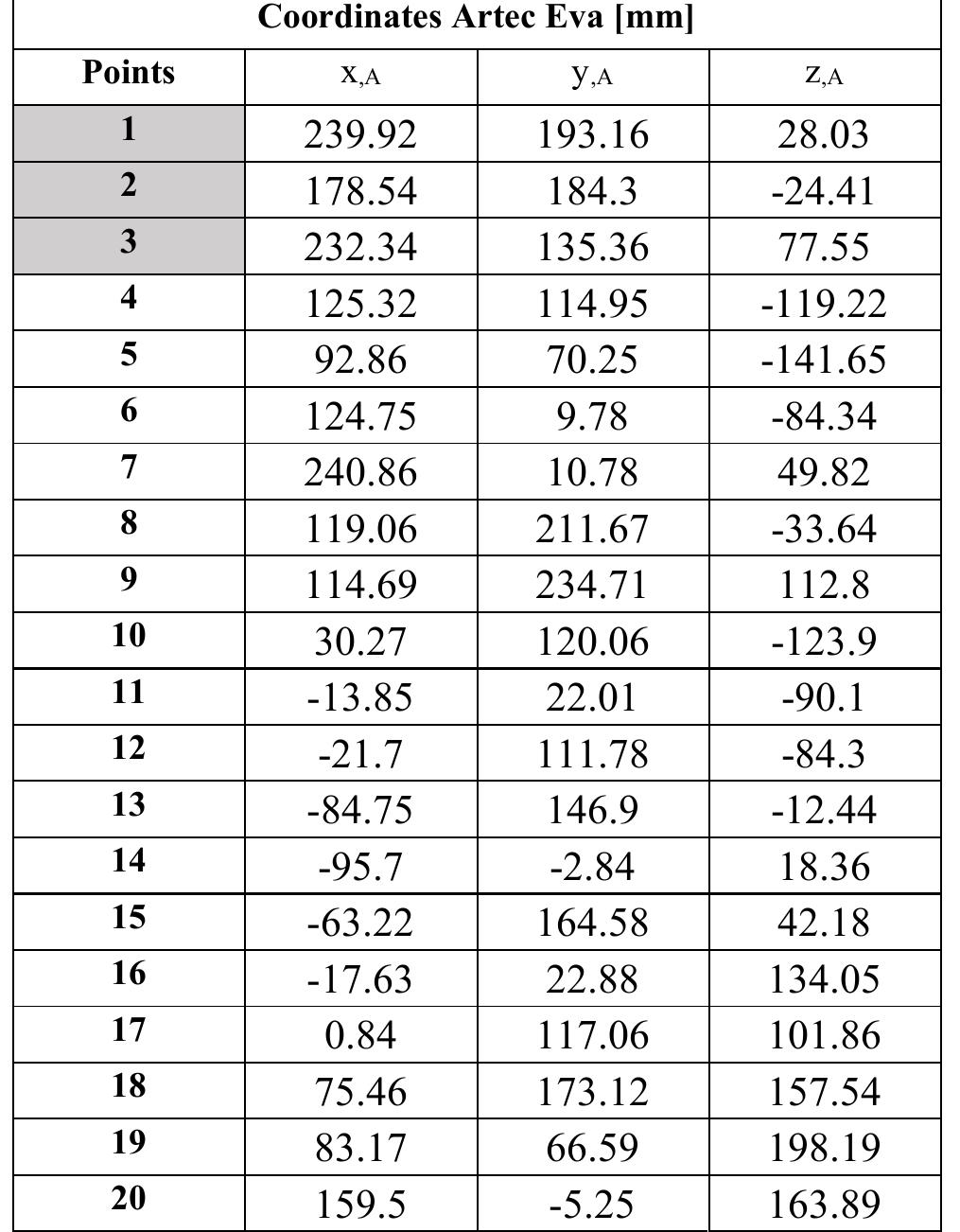 Table 9. Coordinates of the 20 points of Artec Eva model 