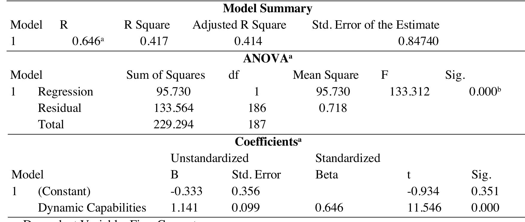 Table 5 Relationship between Dynamic Capabilities and Firm Competence  The results show that dynamic capabilities accounted for 41.4% (adj.R. Square =0.412) of the variation in firm competence. The study conducted an analysis of variance to determine the significance of the model. The results for ANOVA showed a (F-statistics = 131.312 (p=0.000). This confirmed that dynamic capabilities are a significant predictor of firm competence. The results for regression coefficient show that dynamic capabilities composite had B- 0.646, p-value = 0.000, meaning that there is a significant interaction between dynamic capabilities and firm competence. The Study, therefore, rejected the null Hypothesis that Dynamic Capabilities have no effect on Firm Competence. 