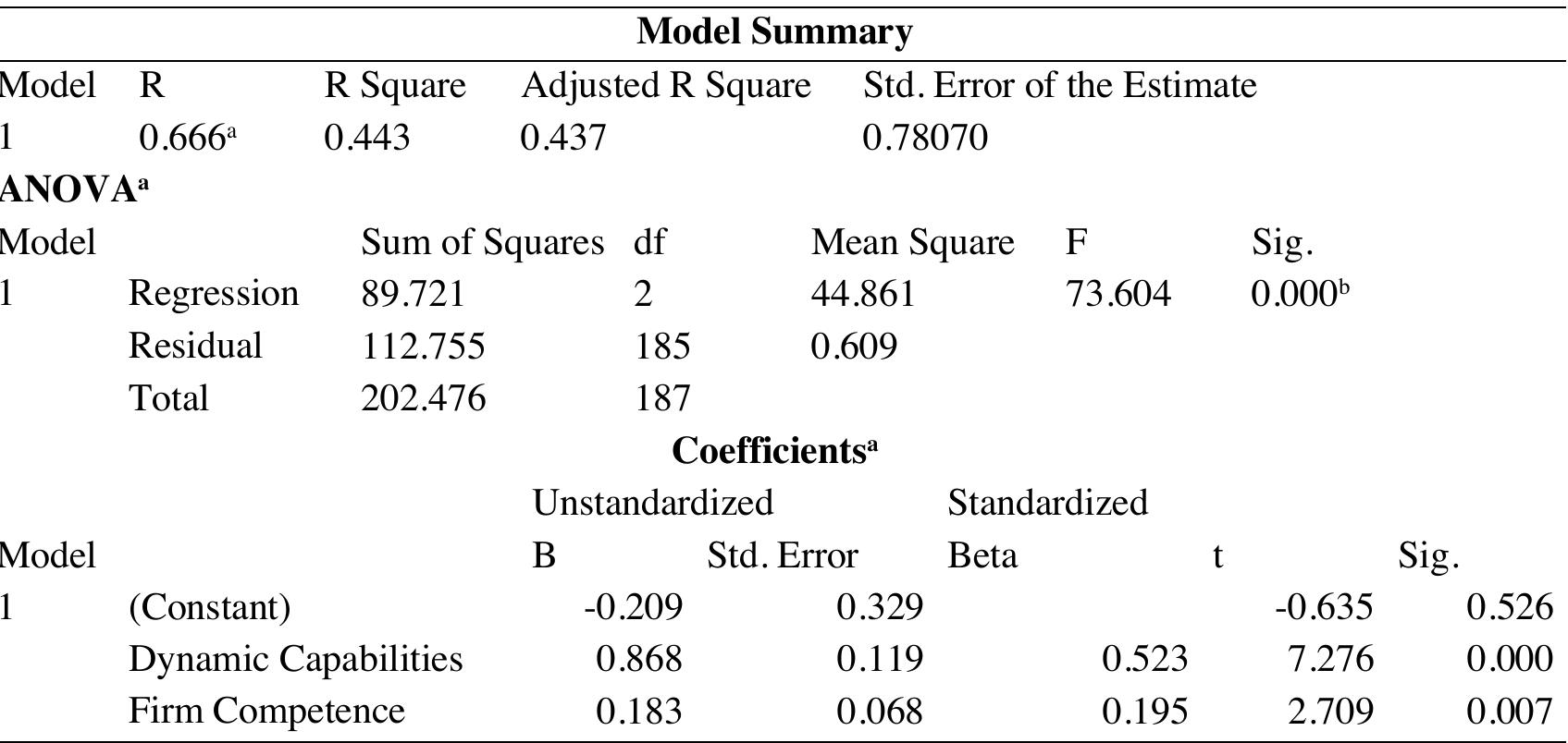 a. Dependent Variable: Firm_Peformance b. Predictors: (Constant), Dynamic Capabilities, Firm Competence source: Research Data (2019)  Table 6. Dynamic Capabilities predicting Performance in the presence of Firm Competence  In the third step the model was fitted to test whether firm performance of food manufacturing firms decreases significantly when firm competence is introduced to the model predicting performance from dynamic capabilities The results of the analysis are captured in Table 6. 
