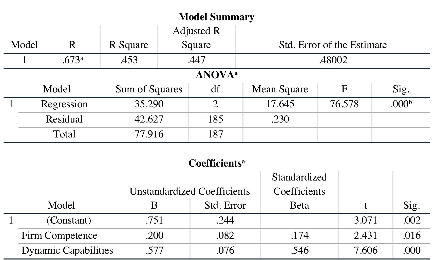 a. Dependent Variable: Firm PERFORMANCE, b. Predictors: (Constant), Dynamic Capabilities., Firm Competence  Table 11: Firm Competence Predicting Performance in the Presence of Dynamic Capabilities 