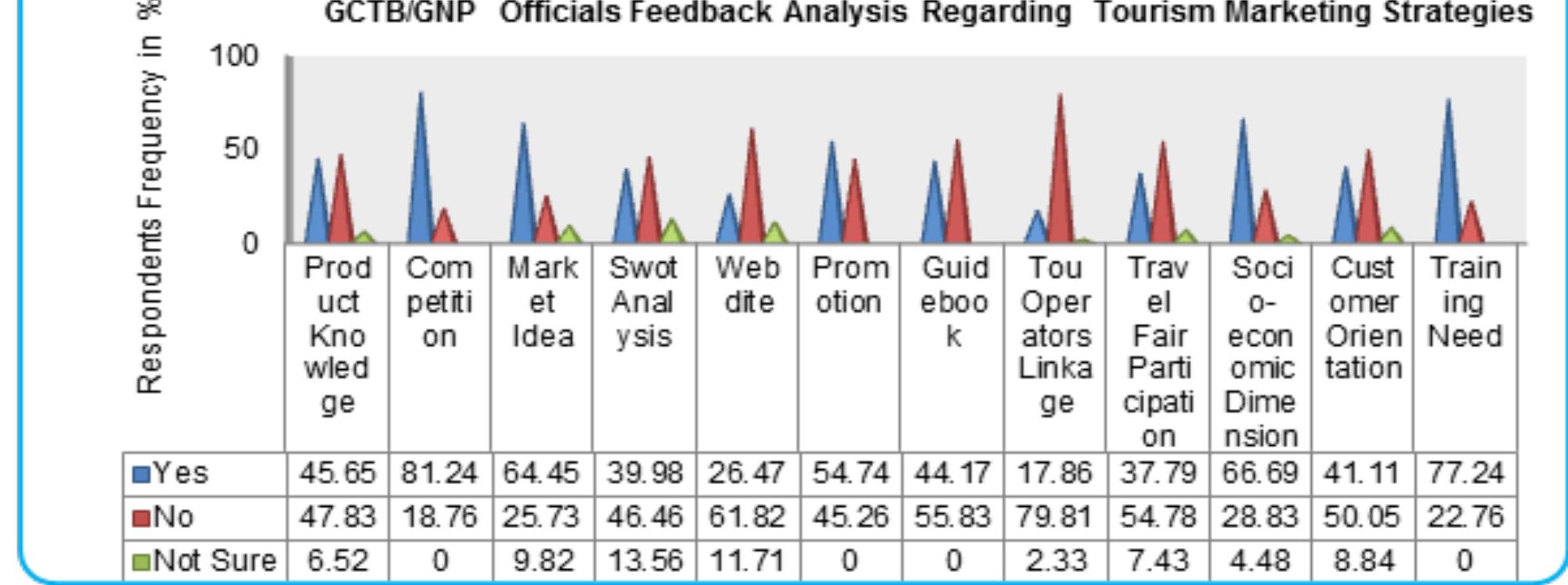Figure 3: Gambella Culture and Tourism Bureau/Gambella National Park officials’ feedback analysis regardinc marketing strategies 