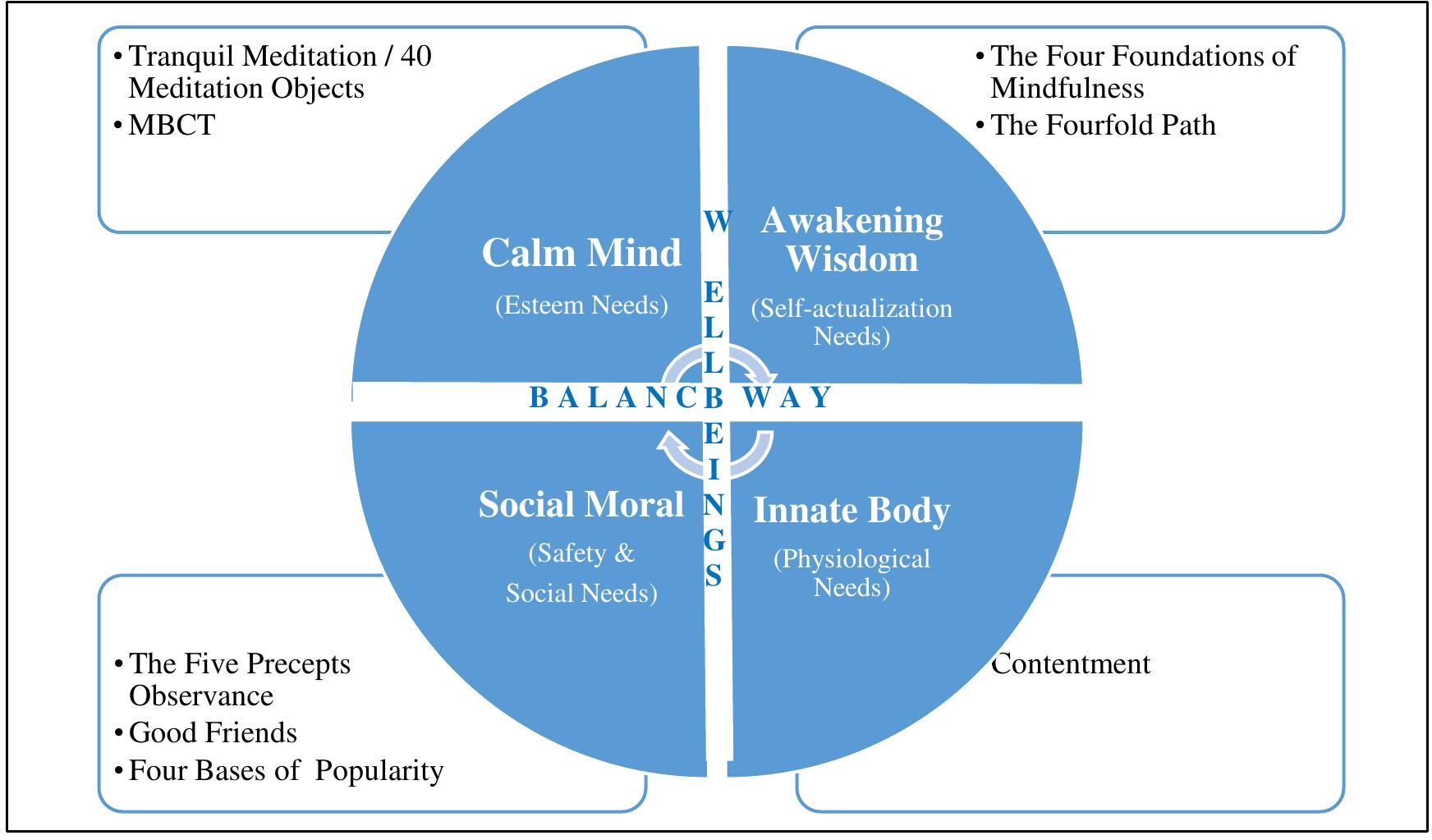 Source: Sanu Mahatthanadull, 2019.  Figure 4.2 The Balanced Way of life with Holistic Well-beings Promotion according to Buddhist Psychology 
