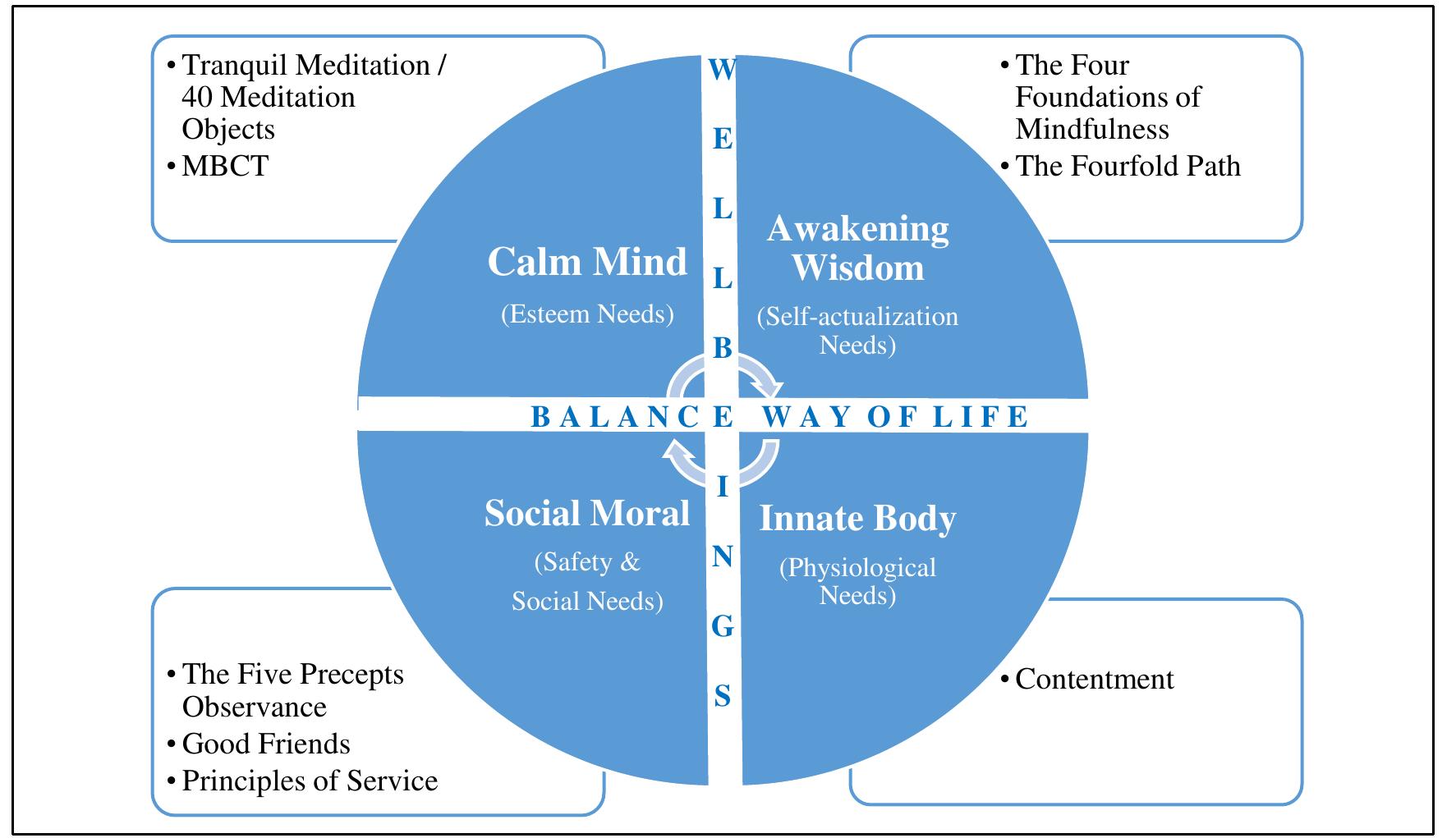 Fig. 2: The Balanced Way of life with Holistic Well-beings Promotion according to Buddhist Psychology 