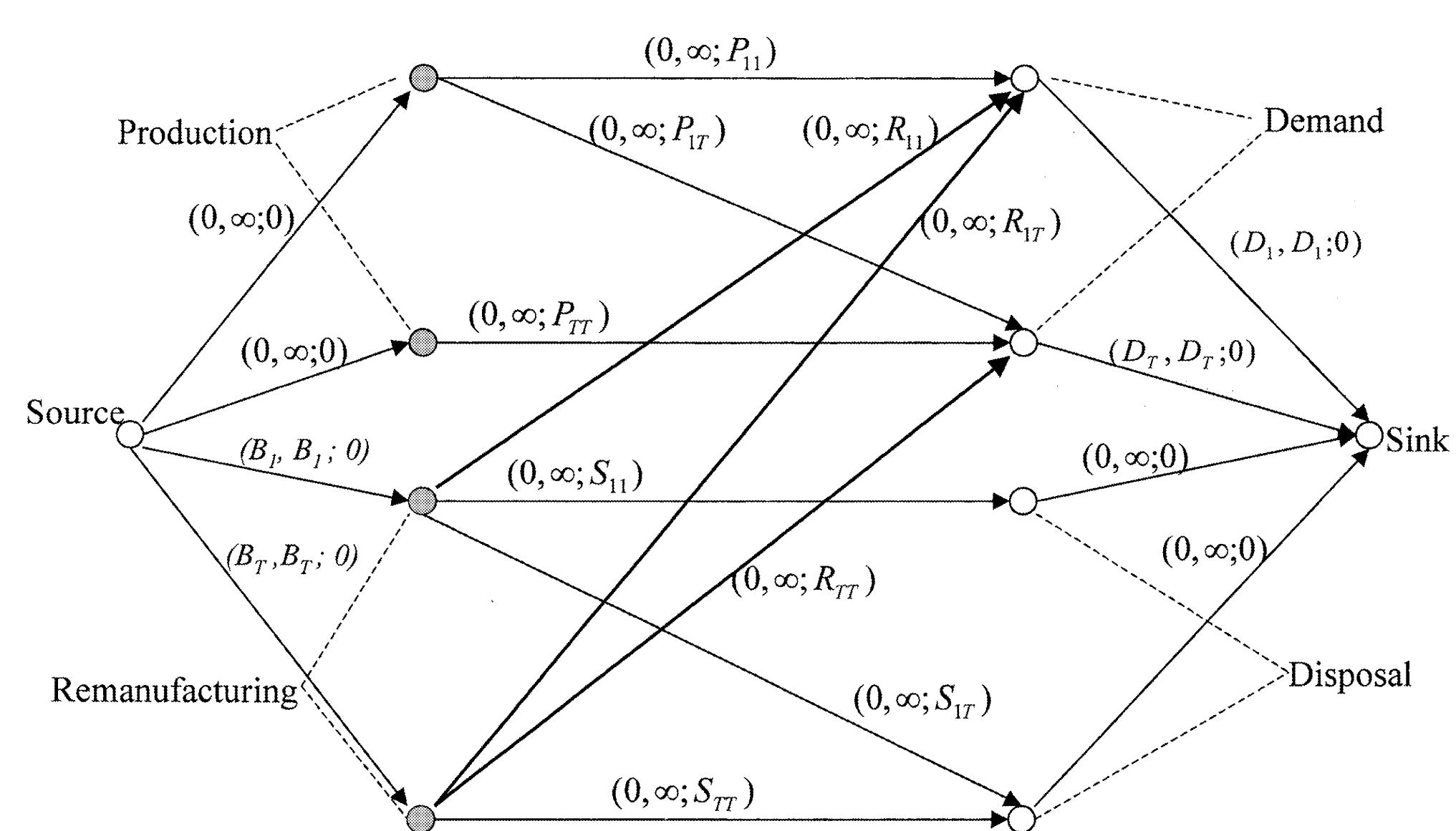 Fig. 7. Another network representation of the linear-cost case. Any f;,, units of flow from remanufacturing node ft, to demand node f results in the reduction of additional f,,;, units of flow from remanufacturing node ¢, to disposal node t% and additional f,,,, units of flow from production node T,, to demand node ft). So, once we know all the Tins, We know the entire optimal flow pattern as con-