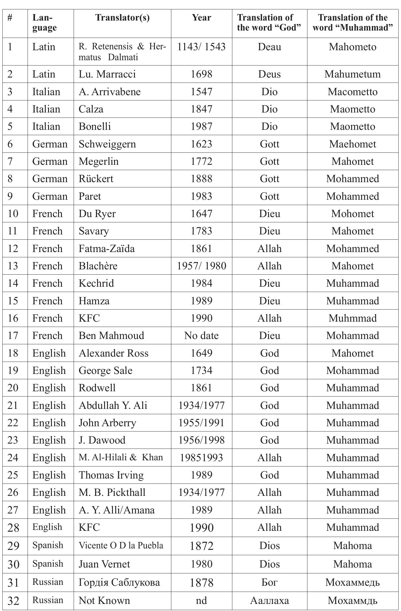 Table (5): Translation of the names of Mohammad and “Allah”. 