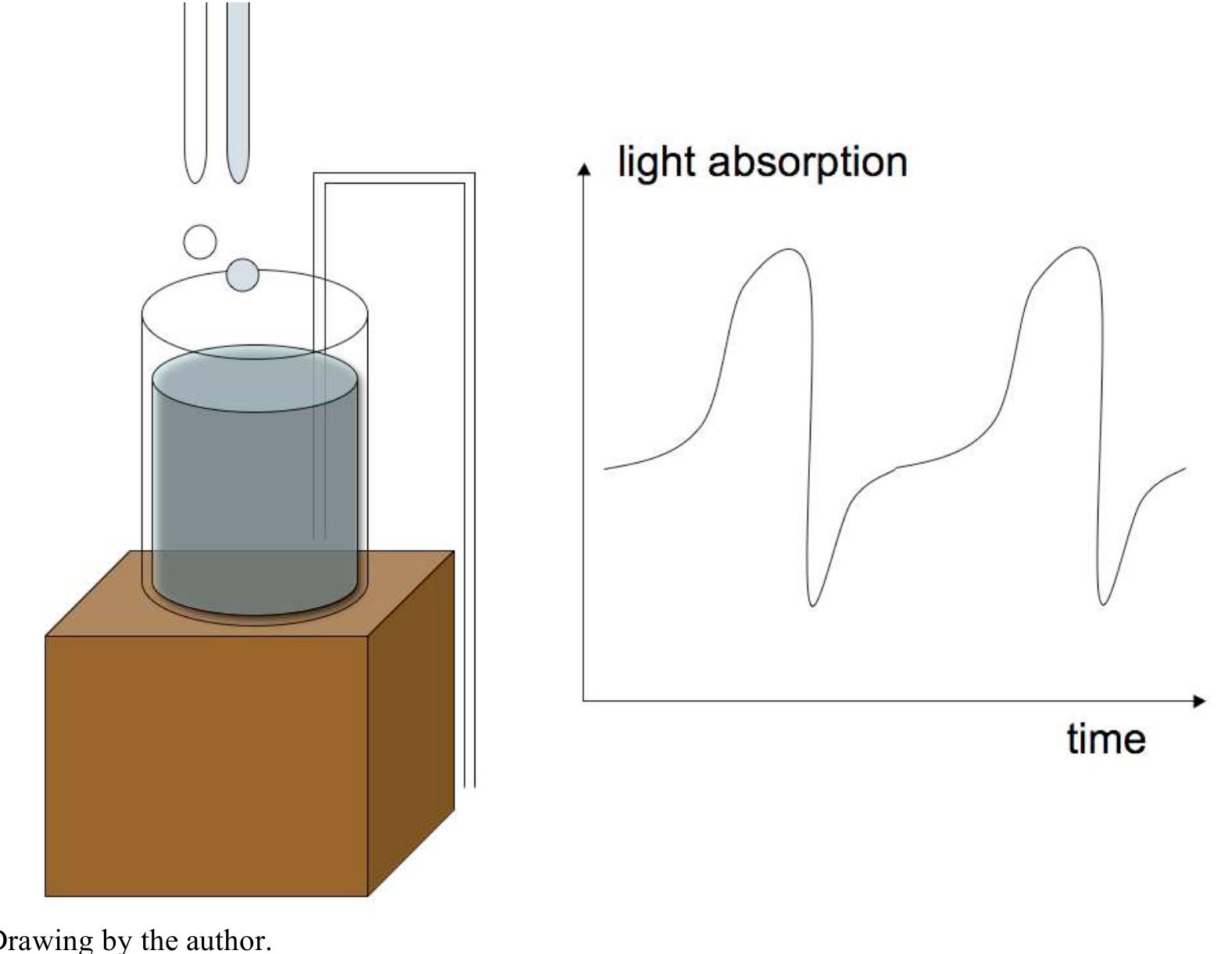 As in the previous example, however, the special reaction conditions associate this irreversible global entropy increase with the transient, or local, appearing of ordered structures. 