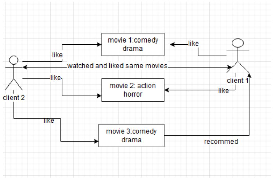 Fig 1: collaborative filtering algorithm An example is that one user can ask another user to recommend movies if they have similar taste as illustrated in figure 2. According to Ponnam et al. (2016, February), on their paper about creating a movie system using item based collaborative algorithm, they indicated that collaborative techniques are more accurate compared to content based techniques. The paper also indicated that rather than the low accuracy, content based filtering method are faced with more challenges big error prediction and scalability preferring collaborative filtering to content based filtering.