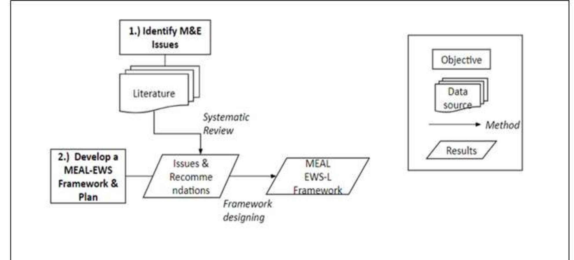 Fig 1:- Flowchart for the development of MEAL for EWS-L  Recognizing the importance of M&E of early warning system projects, the goal of this study is to develop a  framework for creating a  EAL system for early warning  system for landslides (EWS-L). The questions which the  study aims to answer are 1.) what are the issues in terms of designing and implementing M&E for EWS-L?; and 2.) what recommendations or approaches can be adopted for the 