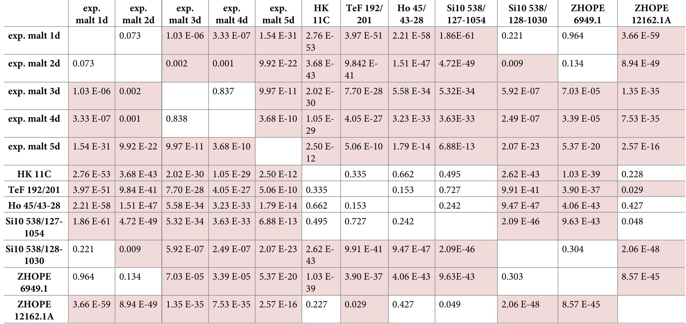 https://doi.org/10.1371/journal.pone.0231696.t001 Table 1. Pairwise differences between all measured groups (Dunn’s test, raw p values, sequential Bonferroni significance). p < 0.05 (= significant differenc observed between groups) highlighted in pink.