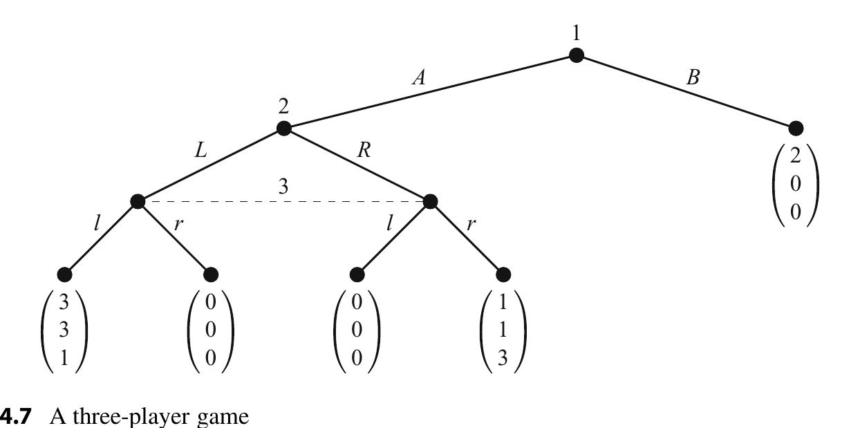 or the game 1n r1g.4.1.

We conclude this section with an example which shows more explicitly than the
preceding example that subgame perfection can be more generally applied than the
backward induction principle. Consider the game in Fig. 4.7, which is a three player
game (for a change). Clearly, backward induction cannot be applied here: player 3
cannot unambiguously determine his optimal action since he does not know whether
player 2 has played L or has played R. For subgame perfection, notice that this game
has two subgames: the entire game; and the game starting with player 2’s decision
node. The latter game is a game between players 2 and 3 with strategic form
