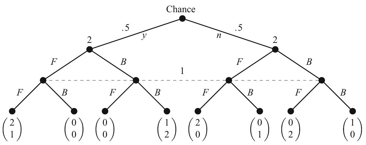 Fig. 5.1 An extensive form representation of the Battle-of-the-Sexes game with incomplete
information. The upper numbers are the payoffs for player |
