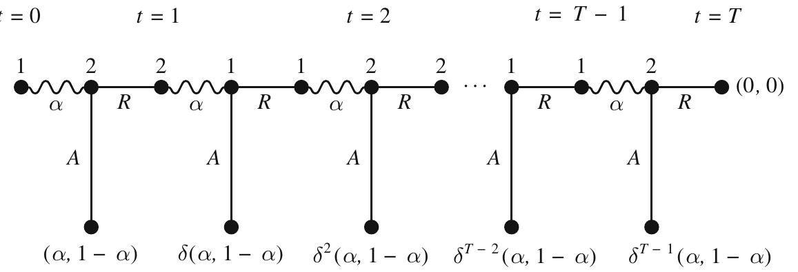 Fig. 6.5 The extensive form representation of the finite horizon bargaining procedure. The
number of rounds T + | is even, a denotes the proposed amount for player 1, A is acceptance
and R is rejection
