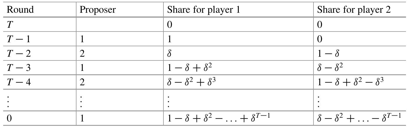 Table 6.1 The proposals made in the subgame perfect equilibrium
