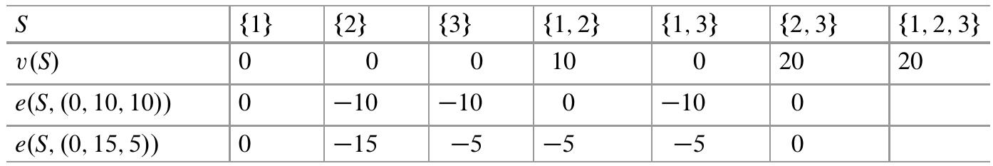 Table 9.7 The game in Example 9.8
 Proof Take any x in the core of (N, v). Then for every nonempty coalition S 4 N we
have x(S) > v(S), hence e(S, x) = v(S) — x(S) < 0. Suppose that z is the nucleolus
of (N, v). Since the nucleolus minimizes the maximal excess over all imputations,
and we already have an imputation, namely x, at which all excesses and thus also
the maximal excess are non-positive, we must have that the maximal excess at z is
non-positive and, hence, all excesses at z are non-positive. This means that for every
nonempty coalition S #4 N we have e(S,z) = v(S) — z(S) < 0, hence z(S) > v(S).
But this means that z is in the core of (N, v). |
