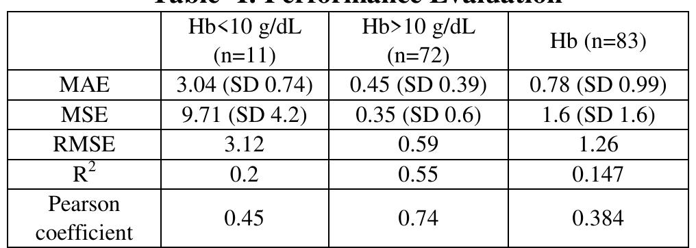 coefficient shows a poor correlation between SpHb and Hbj,», But it is also observed that the estimation of SpHb was good for Hb values greater than 10 and unsatisfactory for Hb values less than 10, which is shown in Table I. 
