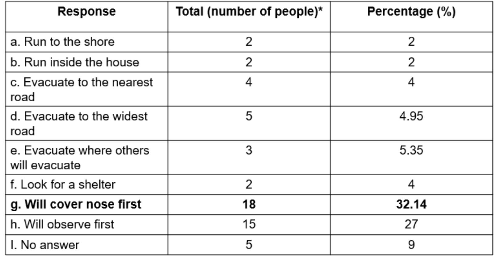 Table 6b:- Response Of Tourists On Sudden Smell Of Sulfur 