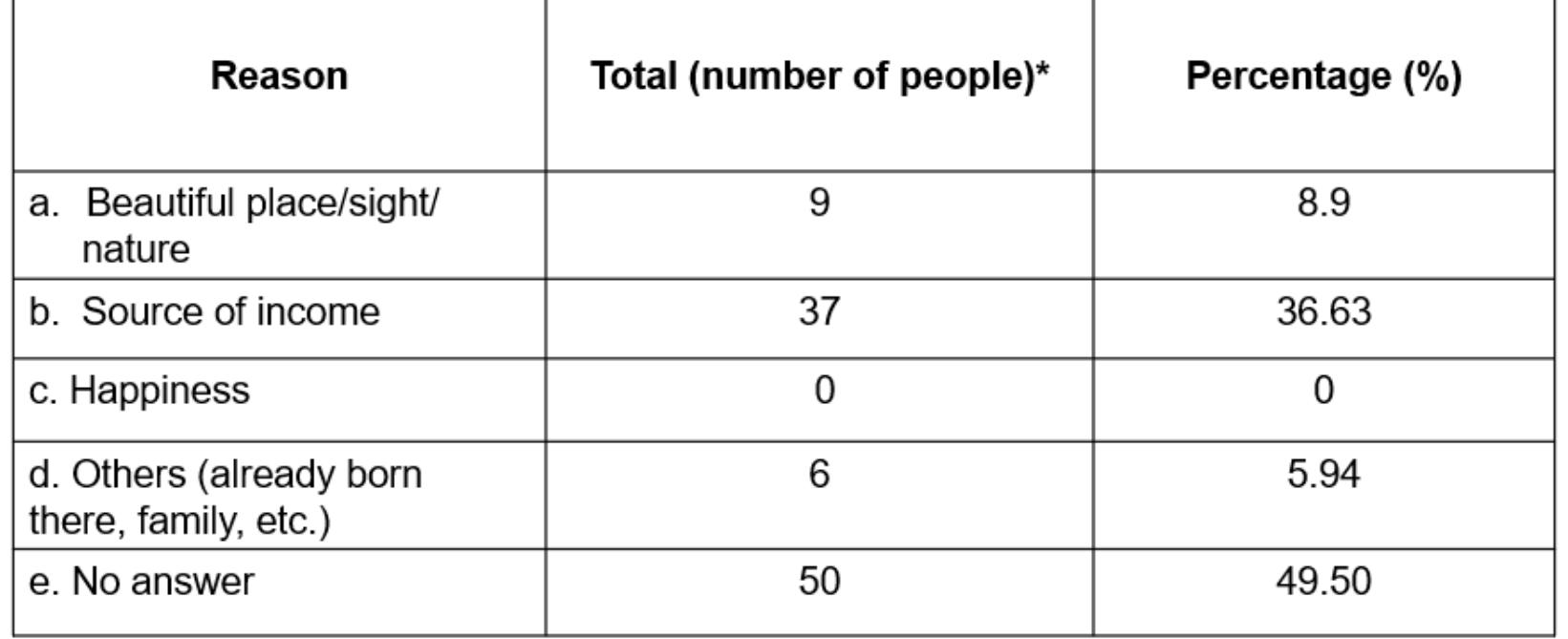 Table 9a:- Reasons of Horse Guides For Living And / Or Working in Taal 
