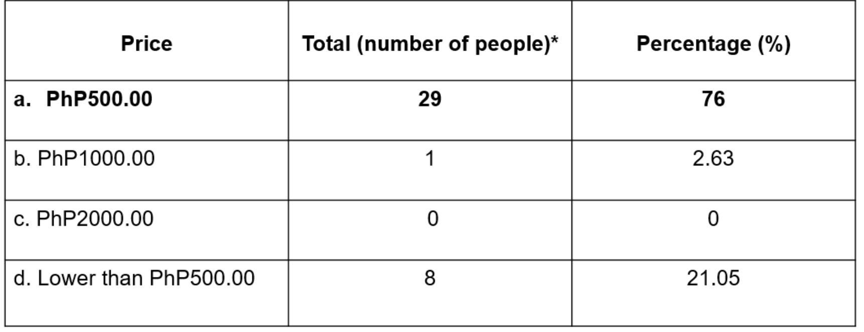 Table 13:- Responses of Tourists on the Price They Would Be Willing To Pay For Rental of Hardhats 
