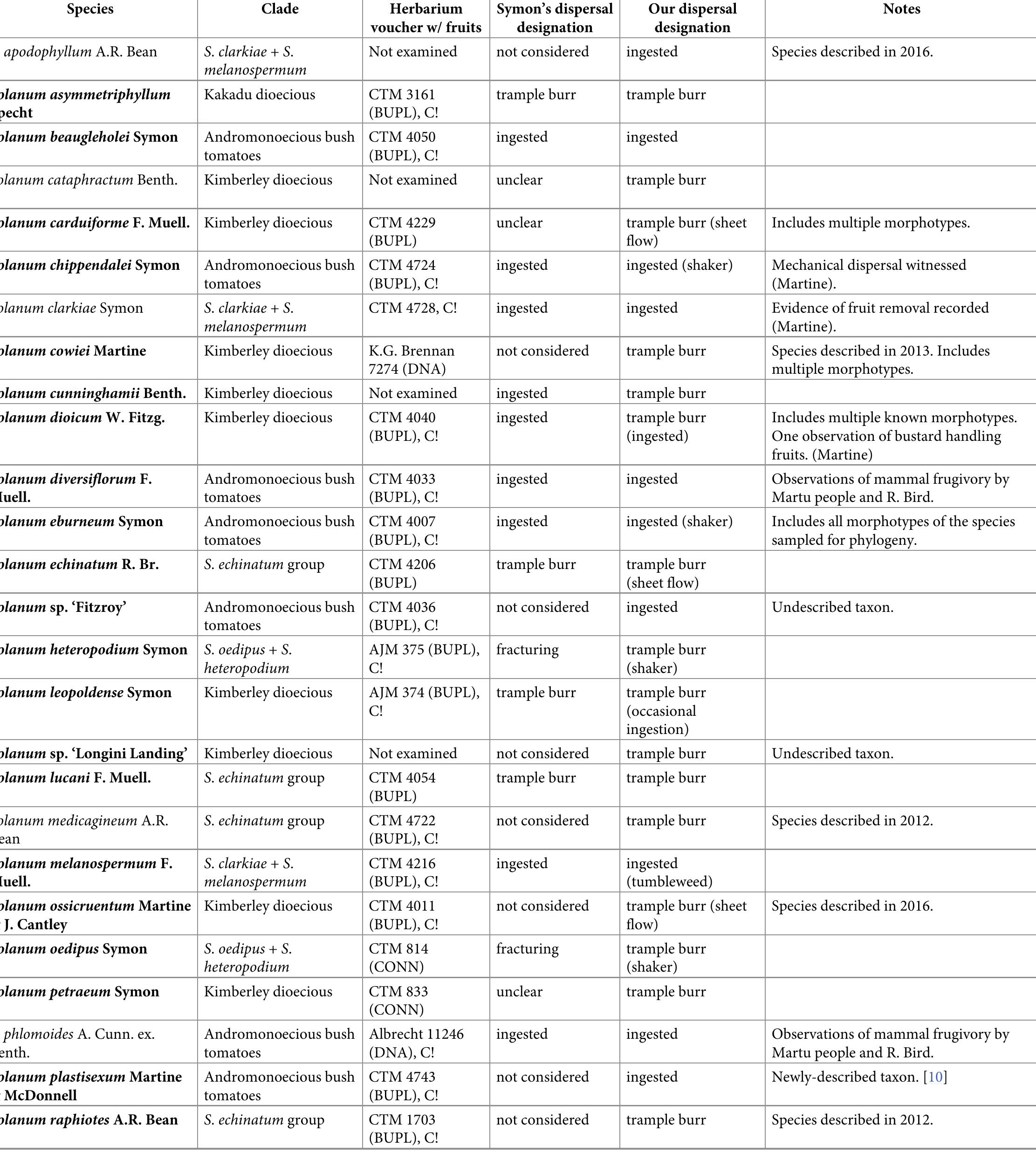 Table 1. Species of the S. dioicum group and S. echinatum group sensu Bean [6] considered in this study. 
