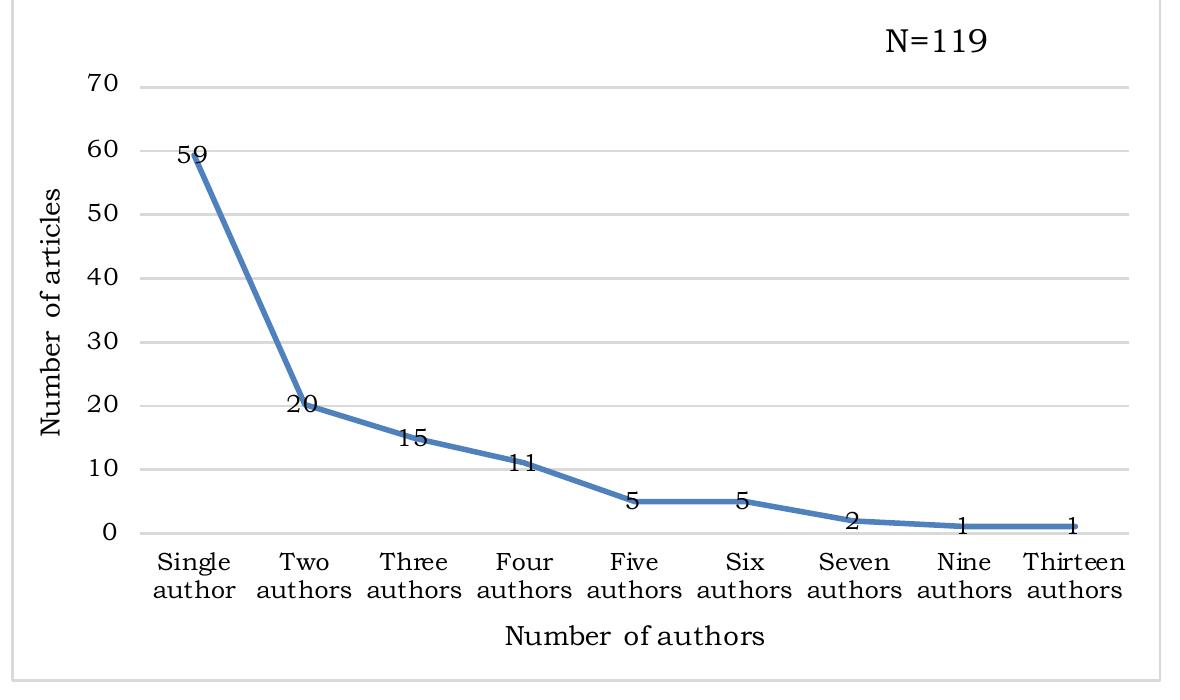 school principals/vice-principals and teachers. The othe professional group included research officers, undergrad, PG masters, and Phd students, Deans of colleges, professiona counselors, engineers, project managers, directors from different organizations, forestry officers and some other practitioners from different fields.  Ranking of authors 