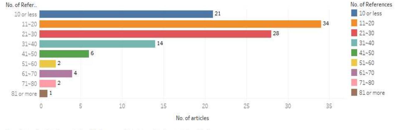 Number of references  Figure 9. Range of number of references with number of articles 
