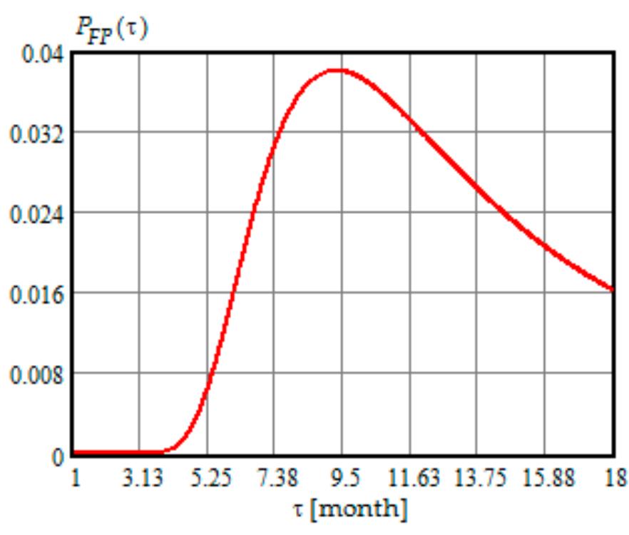 Figure 6. The dependence of the probability of false positive on the length of the interval t 