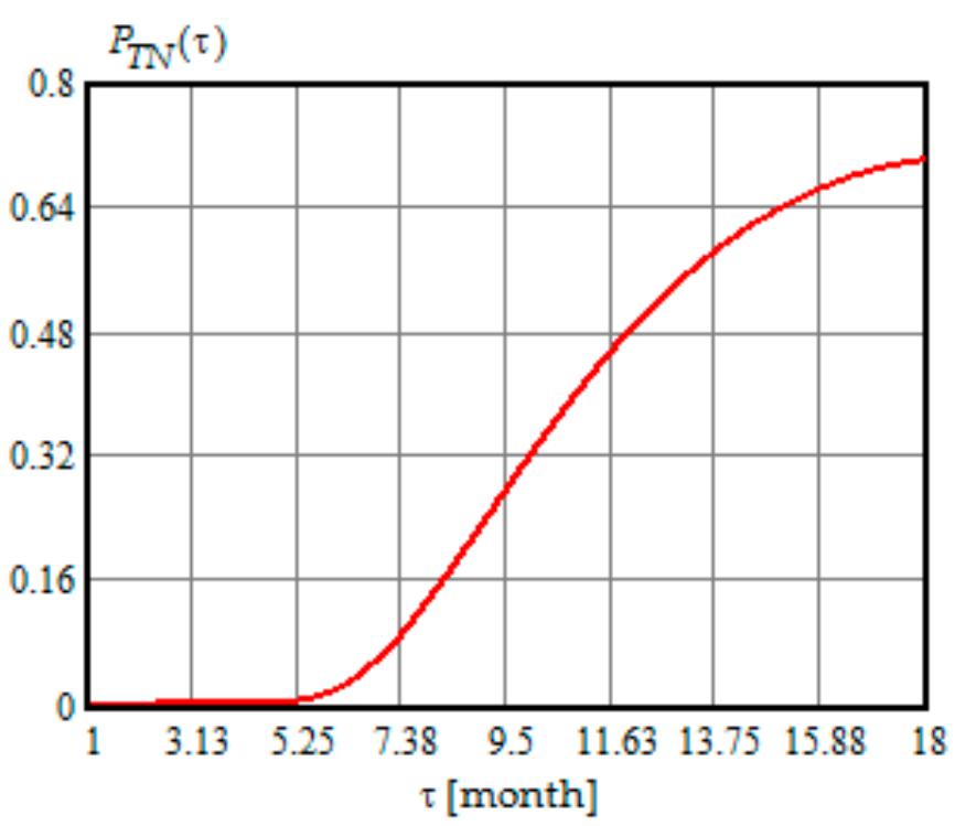 Figure 9. The dependence of the probability of true negative on the length of the interval t.  From the analysis of dependencies in Figures 6-9, we can draw the following conclusions: 
