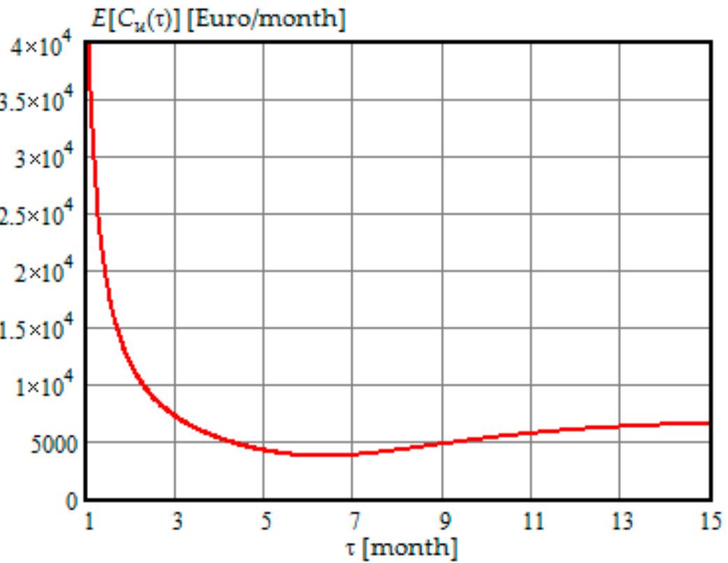 Figure 10. The dependence of the expected cost of maintenance per unit of time on the periodicity of preventive maintenance.  It should be noted that in the maintenance models with periodic condition monitoring, the probabilities of an FP, TP, FN, and TN are considered in many studies, for example [56-59]. However, in these mathematical models, the authors assumed that the probabilities of correct and incorrect decisions had constant values and do not depend on time and parameters of the degradation process. 