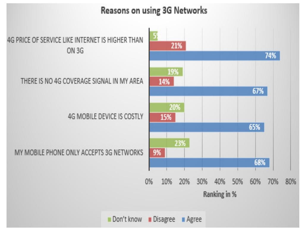 responders and the findings shown in Figure 3.  Figure 3: Reasons why still using 3G Networks 