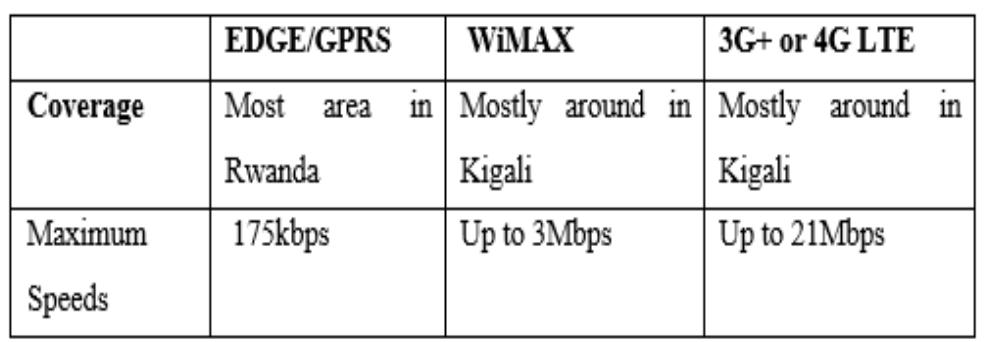 Speeds today in Rwanda [19].  The MTN Rwanda was launched and started his 