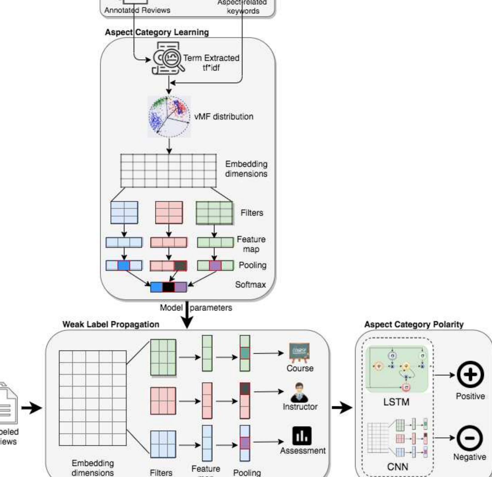 FIGURE 2. High-level conceptual architecture of the proposed weakly supervised framework for aspect-based sentiment analysis. 