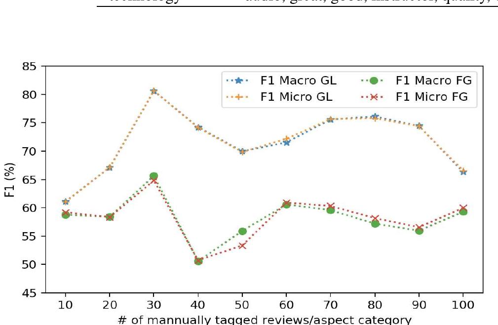 FIGURE 5. Performance of the model with respect to the number of manually annotated reviews per aspect category.  achieved for the broader course-related aspect and the spe- cific course-related aspect respectively. This may have hap- pened because the terms extracted using ¢f « idf weighting scheme (Table 3) have shown to have high discriminative power necessary for the prediction task. From the graph we can also note that there is gap in Fl score achieved by the model on broader course related aspects and more specific ones. A possible reason for this is that specific-level course- related aspects are not clearly distinguished from each other and are overlapped sometimes with more than one other aspect.  TABLE 3. Top-10 terms extracted from labeled reviews for each aspect using tf « idf. 