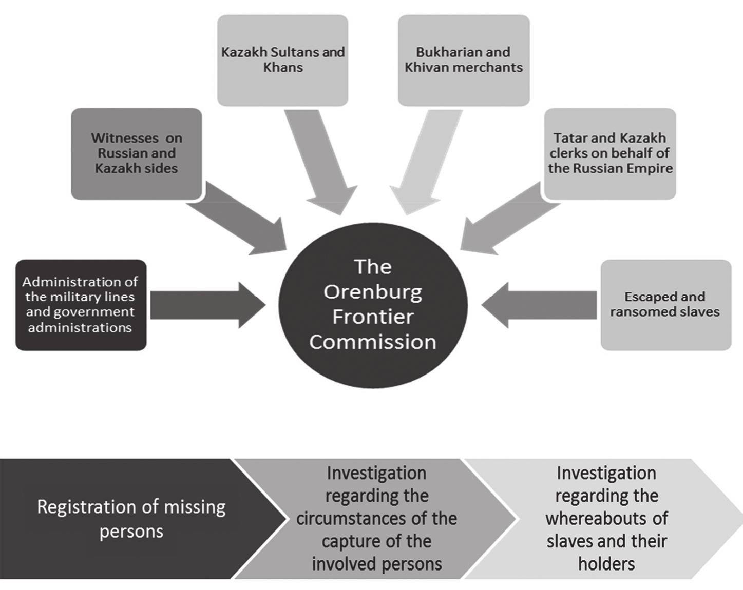 Saving Lost Souls or Doing Good Business?  EEE EEE  The information displayed in figure 1 was crucial not  only for the ransoming ot  Russian slaves but also for finding and punishing raiders. The information sources mentioned above had different levels of reliability. Two factors must be considered: the embeddedness of informants in the autochthonous social order and the inform-  ants’ loyalty to the Russian Empire. Even though Khivan cal knowledge, they were less co-operative than imperia  merchants had the best lo- and affiliated actors. And  although Kazakh sultans also possessed local knowledge and authority to exercise power over raiders, they preferred to pursue their own goals and to exploit the Rus-  sian administration to manipulate power balances in the  Hordes. Kazakh informants  in the imperial service had a “shared belonging” and also tried to take advantage of  this situation. The loyal Cossacks and army did not have  the necessary knowledge of 