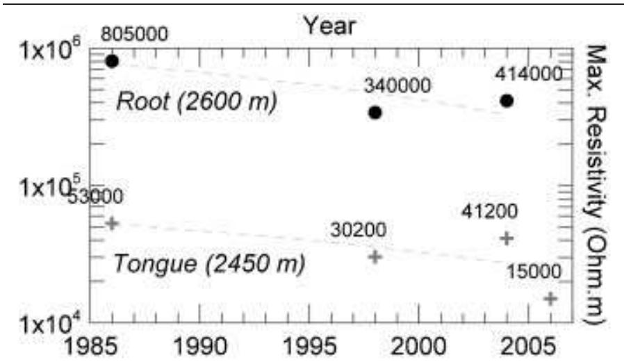 Figure 9 Changes in maximum resistivity measured at the root and tongue of the Laurichard rock glacier between 1986 and 2004. The dashed lines represent linear-adjusted trends. 
