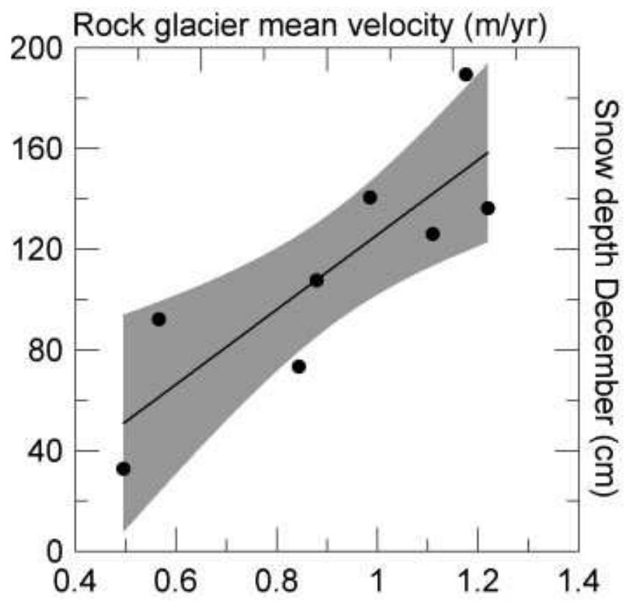 Figure 10 Relation between Laurichard rock glacier velocity and snow depth in December at La Toura station, 2590 m asl, 16-km W of Laurichard; in grey the confidence interval at 95 per cent, R*=0.71. 
