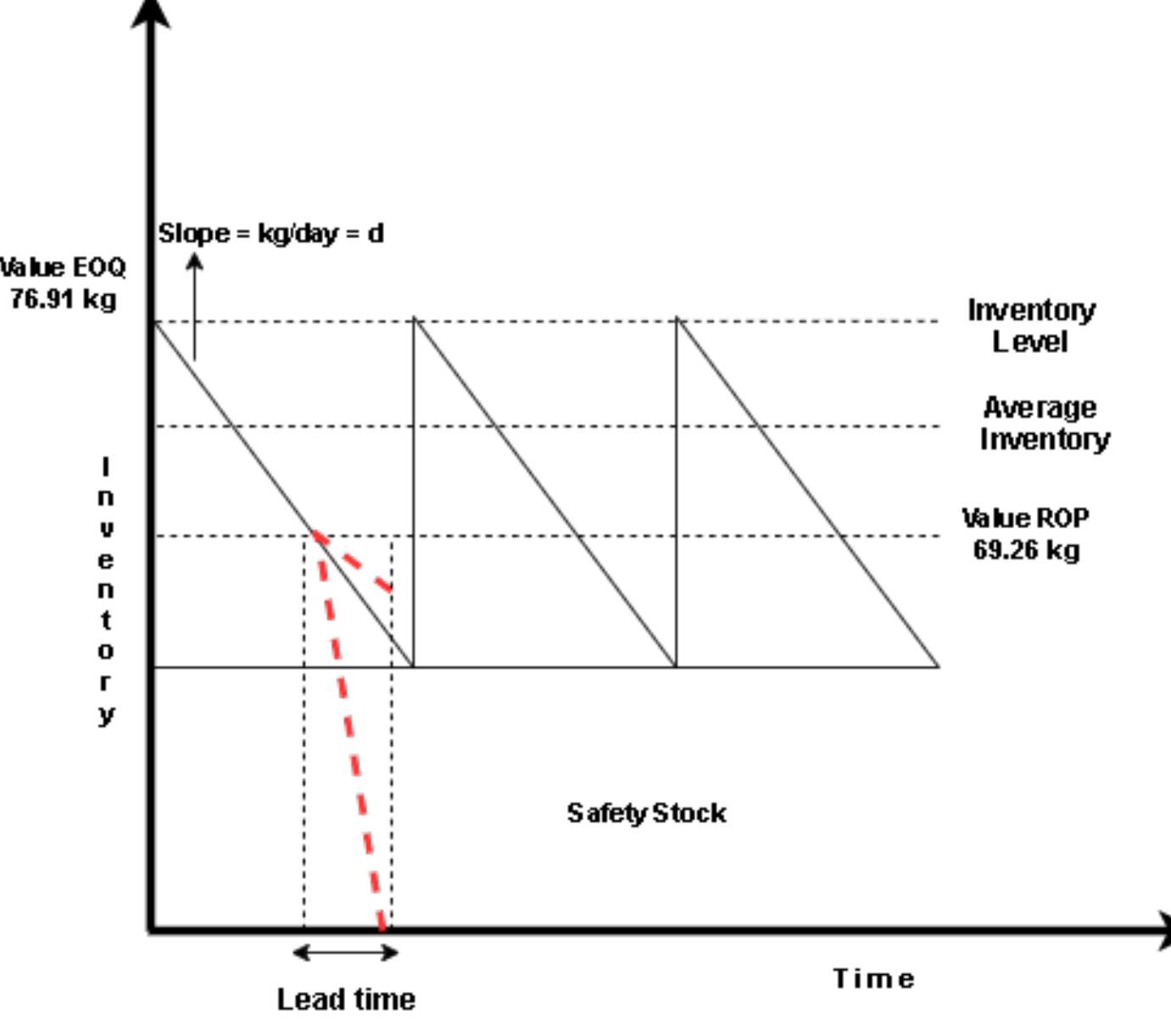 Figure 3. The relathionship between of EOQ, re order point, and safety stock Figure 3 explains the relationship between EOQ, re order point and safety stock in a diagram with the values obtained in previous calculations. From the analysis, it can be concluded that the company will reorder when the amount of raw material is only 69.26 kg left. Orders made by the company amounted to 76.91 kg to increase raw material inventory. While the safety stock value is 360 kg, in this case the safety stock value is large because it is used to maintain the stability of the company's supply as a preventive measure in the event of a surge in market demand or a shortage of raw material supply due to various factors. 4. CONCLUSION