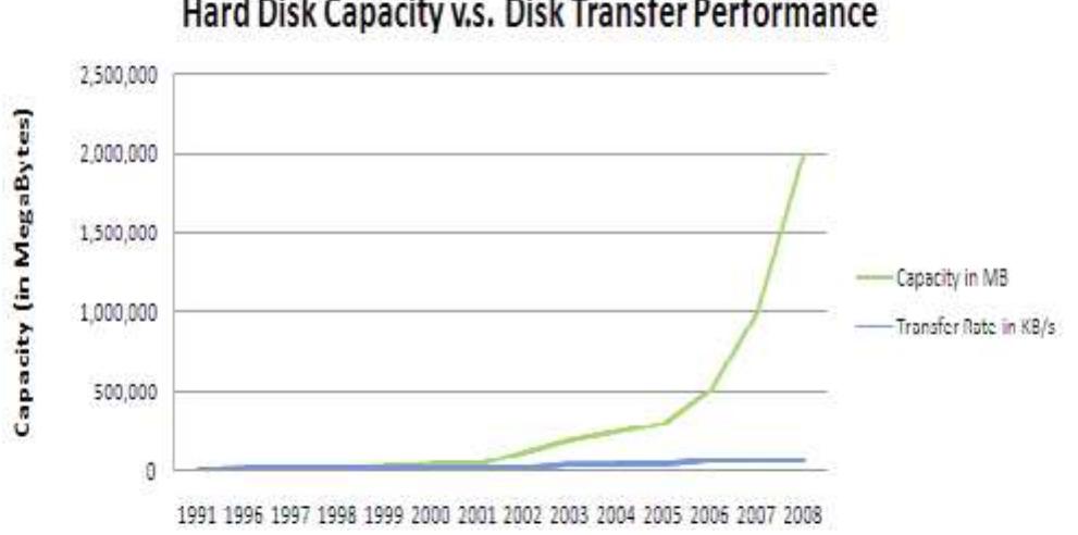 Fig. 3. Relative Improvement during data processing 