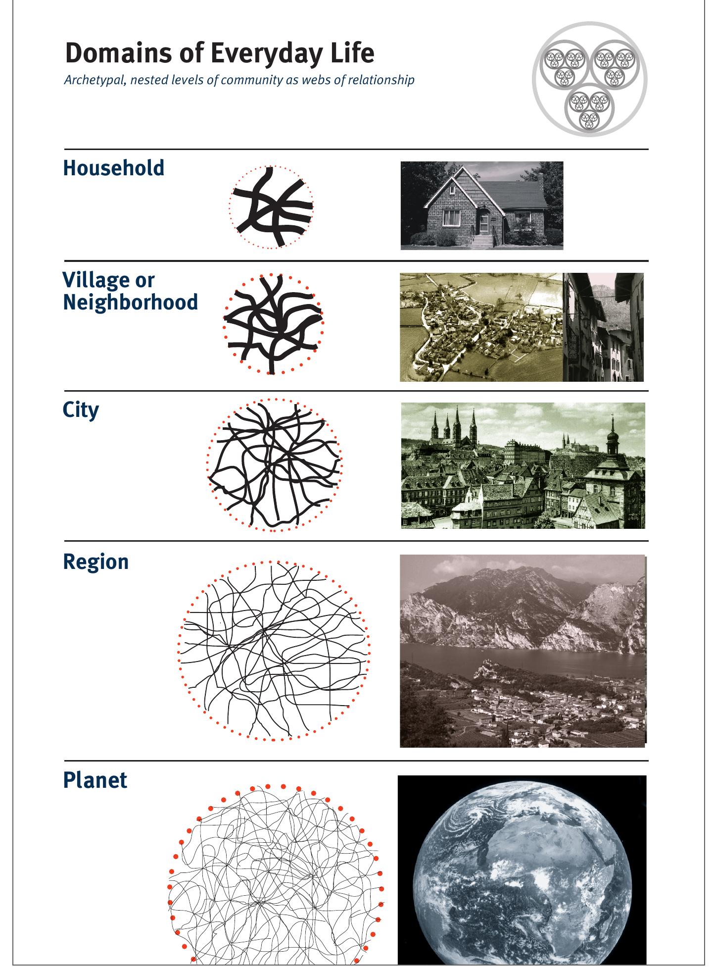 Figure 5: When they are vital, the Domains of Everyday Life represent different kinds of community, each with its own typical characteristics. This is a reflection of the different qualities of relationship established through the multiple ongoing social practices that are enacted at different levels of scale in order to satisfy needs. Diagram by T. Irwin, 2011. 