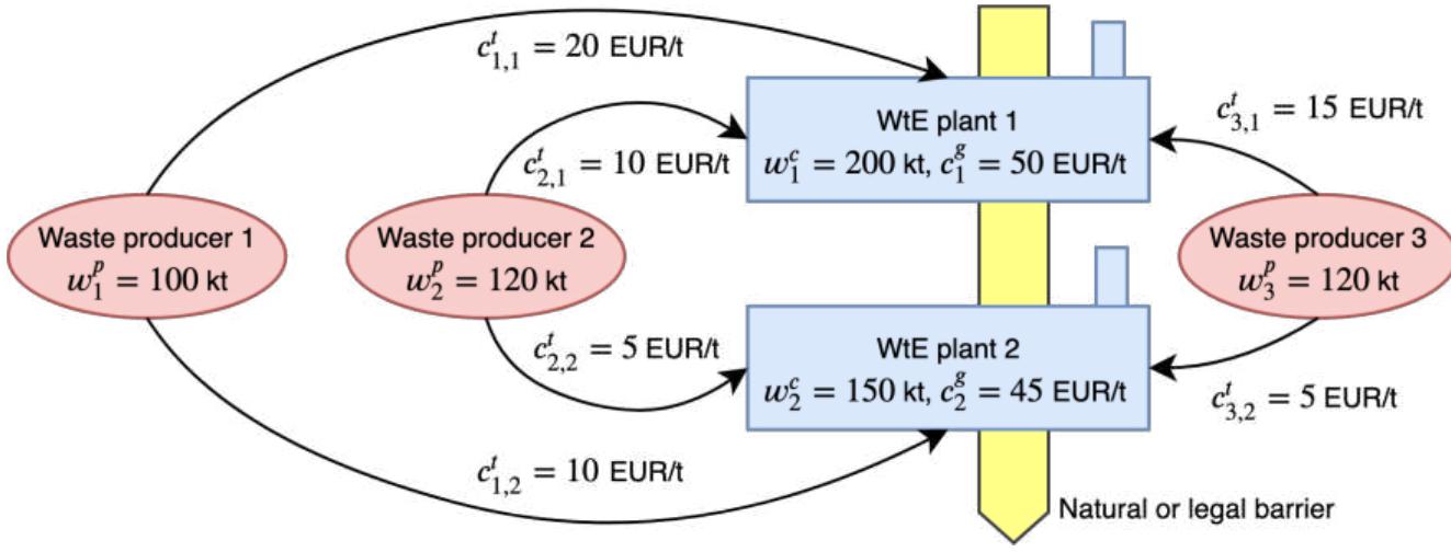 Figure 2: Exemplary problem with cooperation restrictions imposing pre-defined coalition structure  The second exemplary problem is represented in Figure 2. The yellow shape presents a natural or legal barrier which in a certain way, divides waste producers in the considered area. 