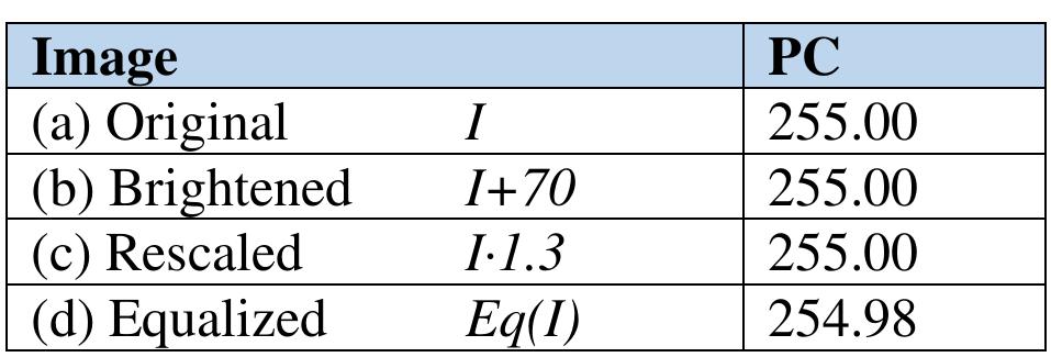 Table 3.2 PC measure based on Fig. 3.1. 