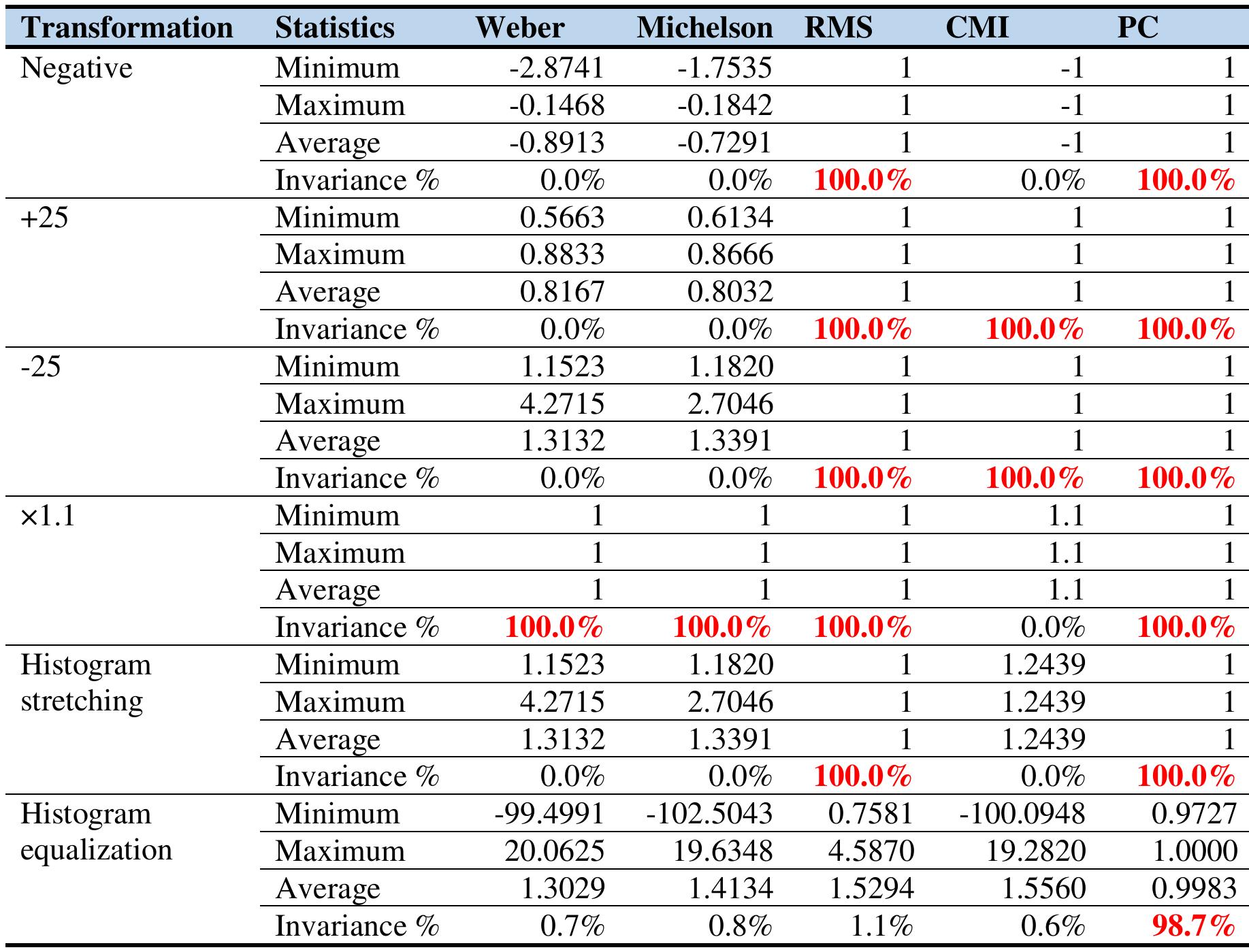 Experiment Results for Automated Foreground and Background Estimation  Table 3.3 Manual foreground and background selection: Ratios between the measures 