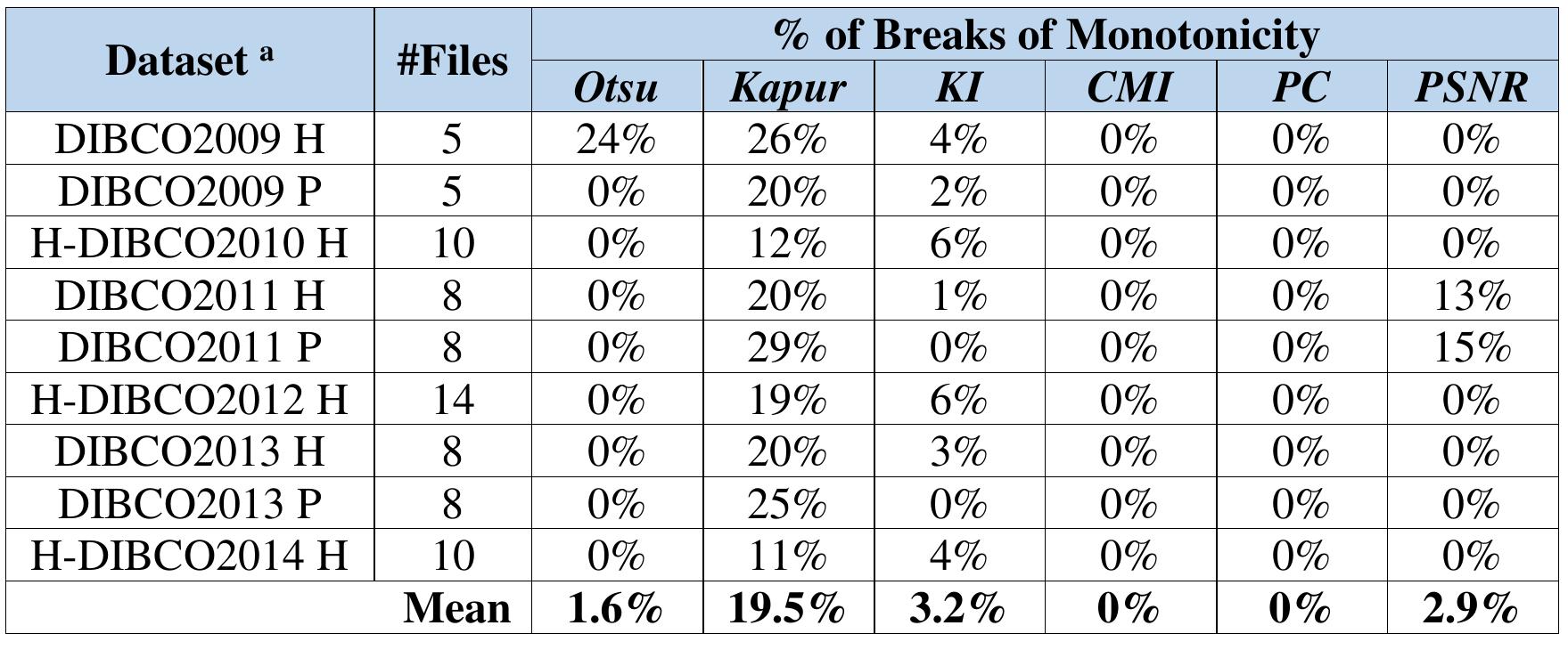 Table 6.2 Results for Dilation of the Foreground 