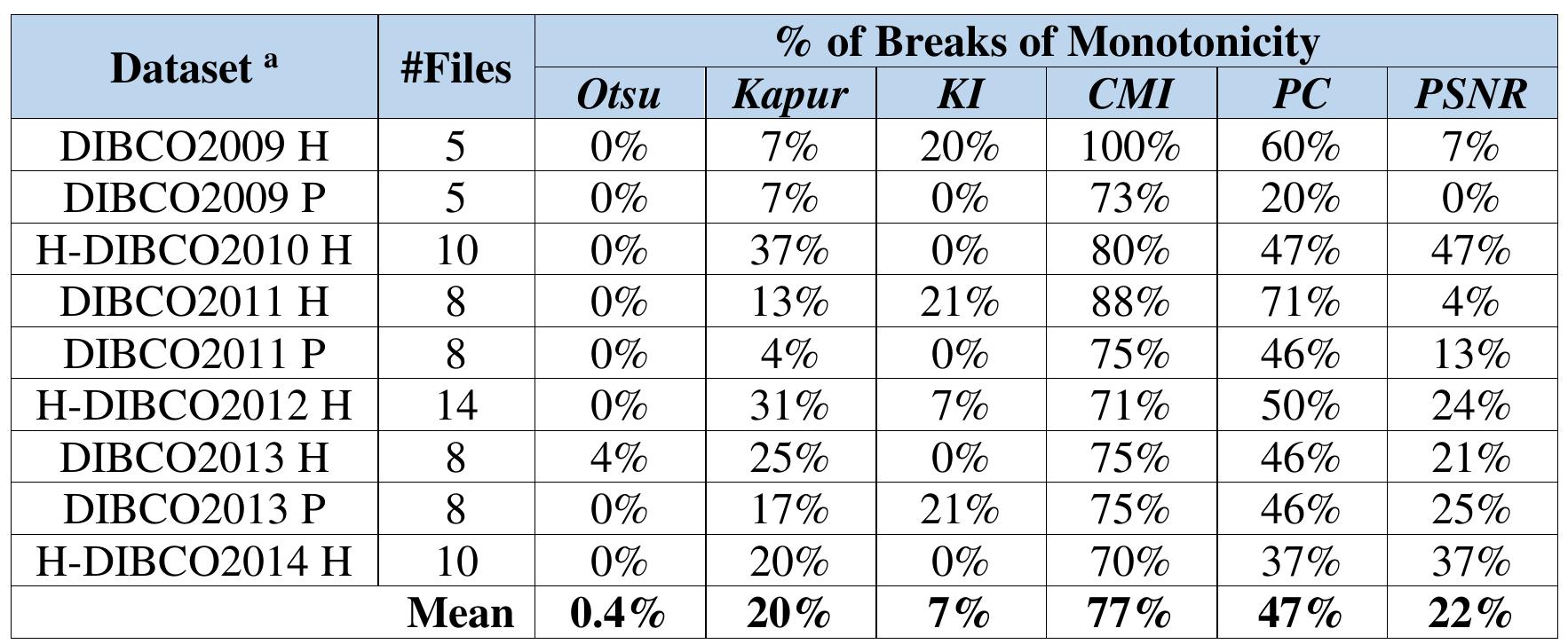 a. H=Handwritten, P=Printed.  Table 6.3 Results for Erosion of the Foreground 