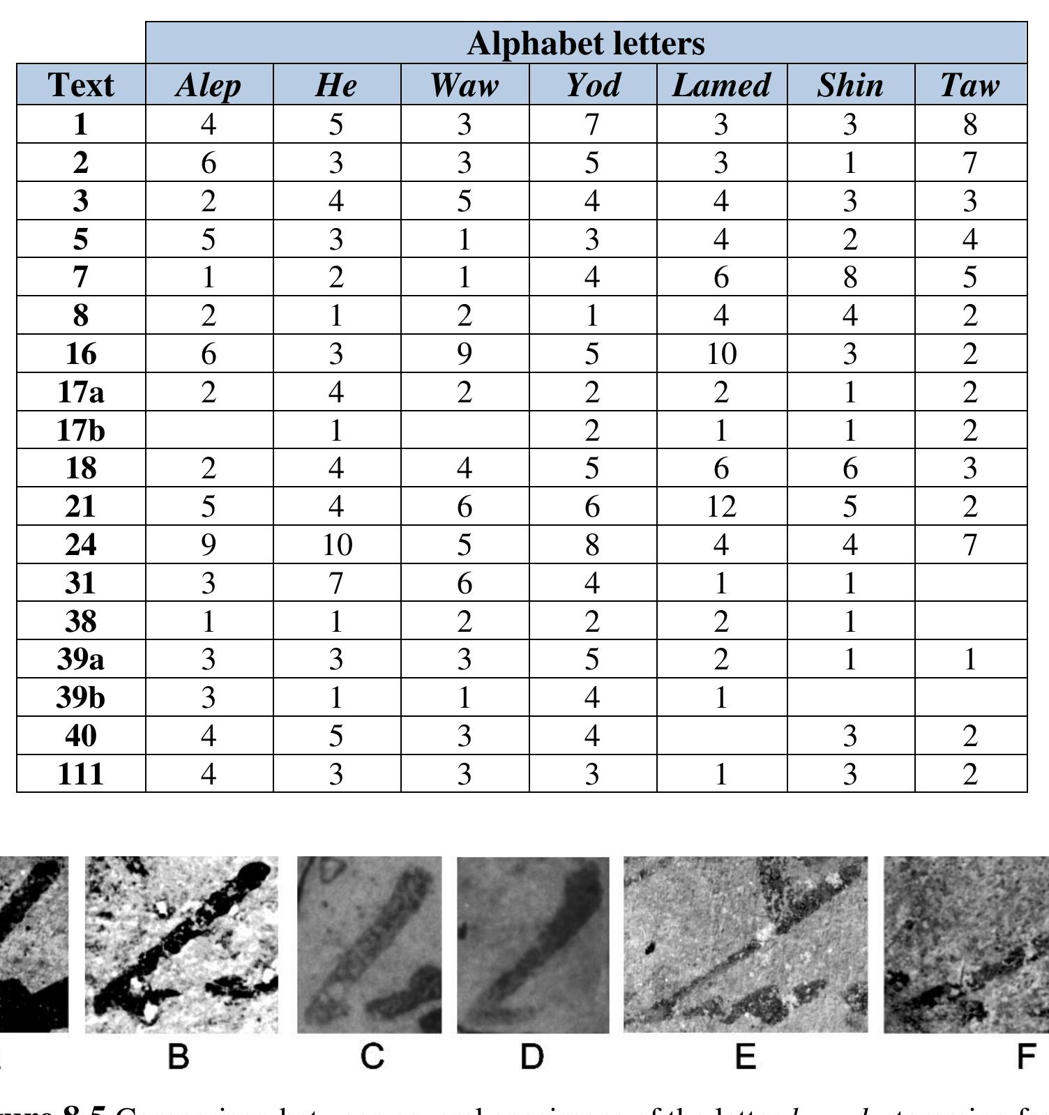 Table 8.3 Letter statistics for each text under comparison.  between the author of Arad 1 and the author of Arad 7, or the authors of Arad 1 and Arad 18. 