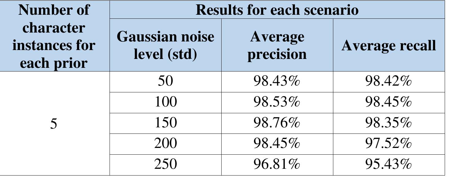 Table 11.6 Results of experiment #2 for Arad 2 ostracon 