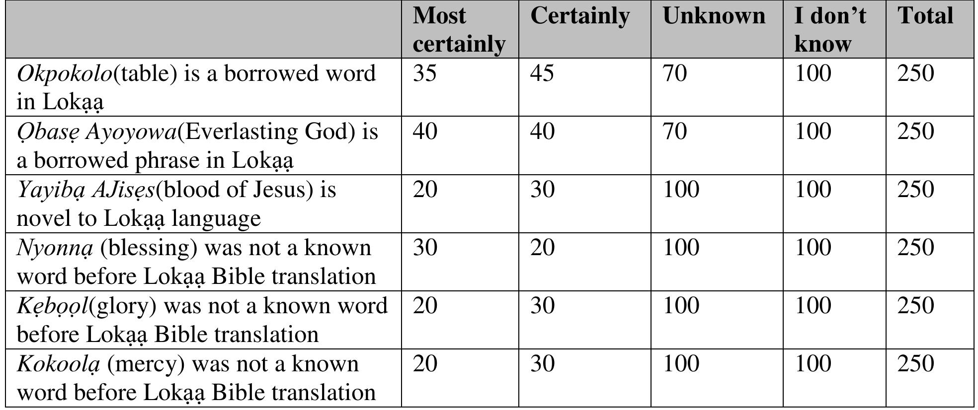 fable 6.11. Recognition of Borrowed and Formulated Words in Lokaa New Testament  The seventh and final group of questions was intended to ascertain the extent to which certain 