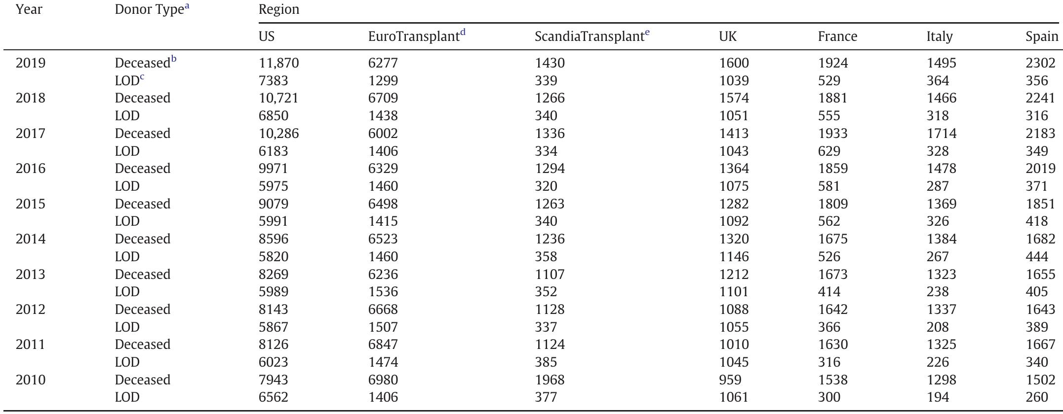 Sources: https://www.organdonor.gov/statistics-stories/statistics/data.html; https://statistics.eurotransplant.org/; https://www.odt.nhs.uk/statistics-and-reports/annual-activity-report http://www.scandiatransplant.org/data; https: //optn.transplant.hrsa.gov/data/view-data-reports/national-data/#.  * Deceased Donor Type Organs for EuroTransplant include: Heart, Kidney, Lung, Liver (plus split liver), Pancreas (plus pancreatic islets). Living Donor Type Organs for Eurotransplat include: Heart, Kidney, Lung, Liver (plus split liver). For ScandiaTransplant only kidney and liver deceased and living donor data are included. US and UK data include: Kidney, Heart, Lun, Liver, and Pancreas both for deceased and living donors.  > Deceased Donors include: DCD and DBD donors.  © Living Organ Donors (LOD) for France, Italy, and Spain include kidney and liver transplants only.  4 EuroTransplant is an international collaboration between the following countries: Austria, Belgium, Croatia, Germany, Hungary, Luxembourg, the Netherlands, and Slovenia.  © ScandiaTransplant is an international collaboration between the following countries: Denmark, Finland, Iceland, Norway, Sweden, and Estonia.  Total donor type count by year and region.  Table 2 
